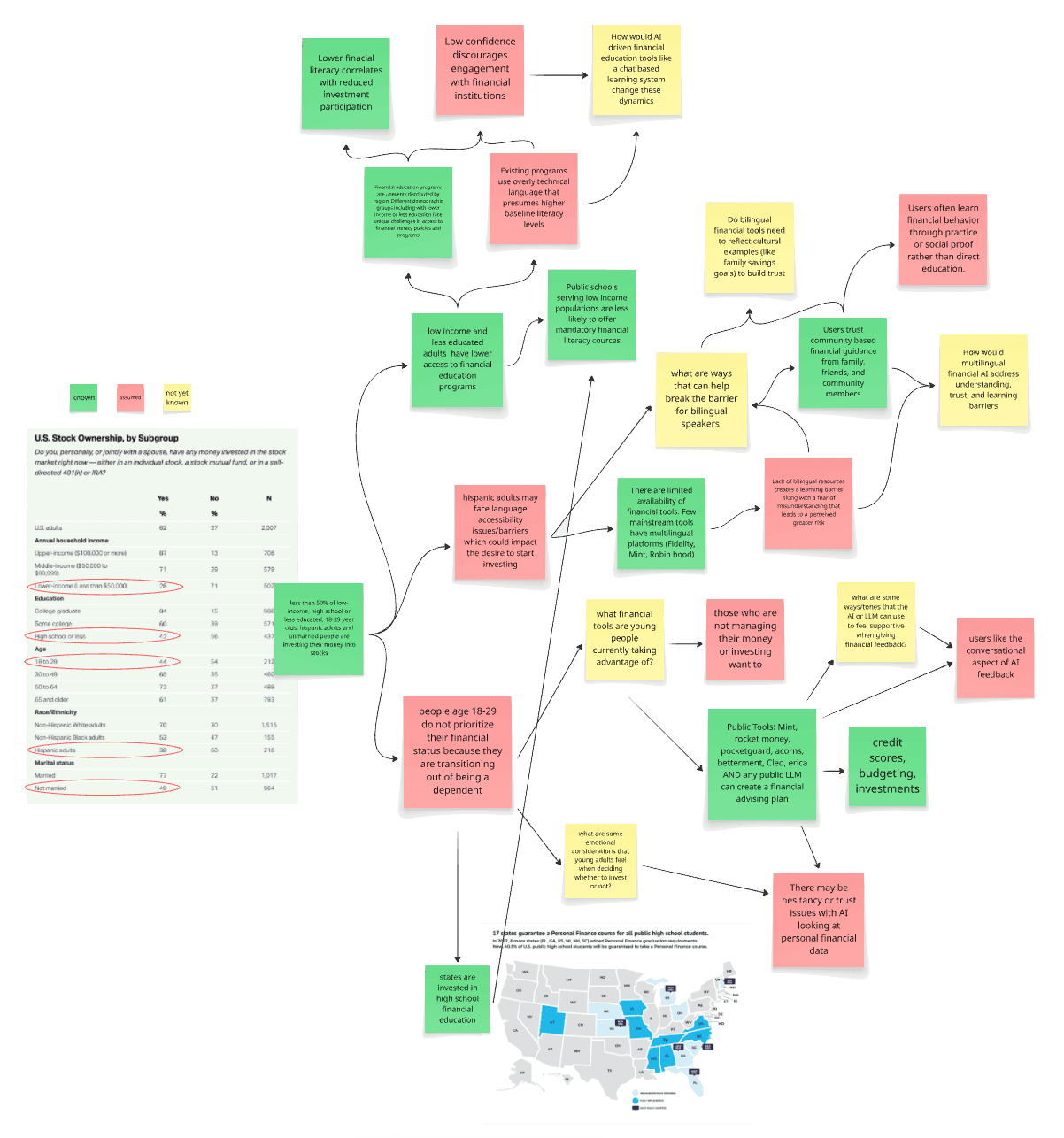 Systems map showing research connections between financial literacy, AI trust, and user barriers