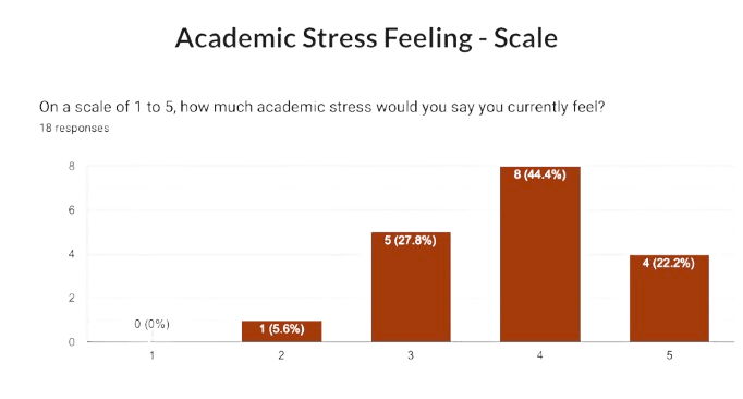 Problem Survey Chart 2