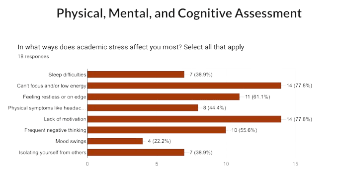 Problem Survey Chart 3