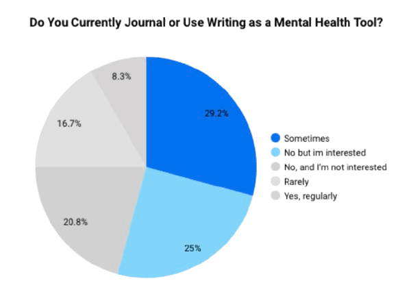 Survey Data Chart 2