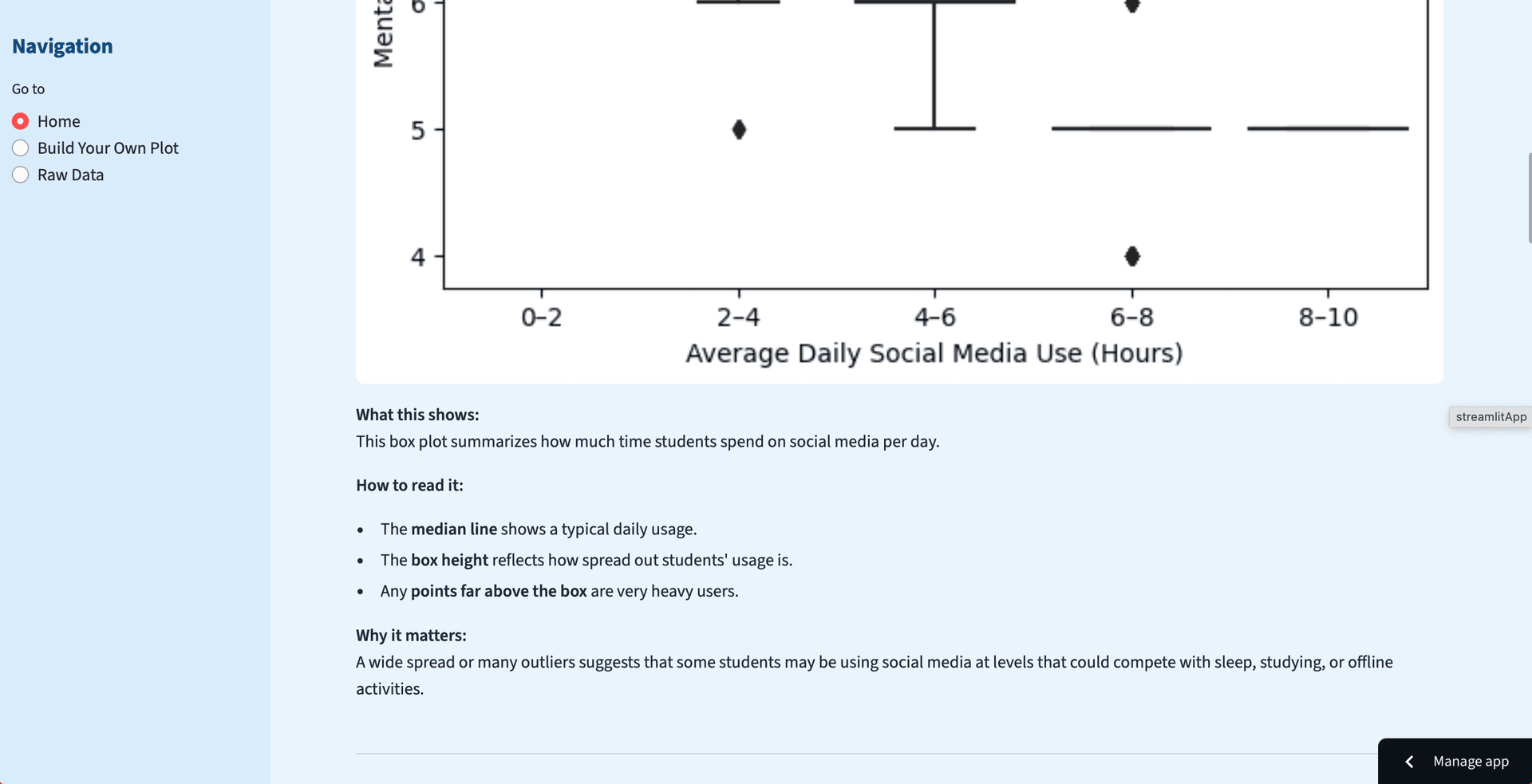 Box plot showing average daily social media use vs mental health with explanations