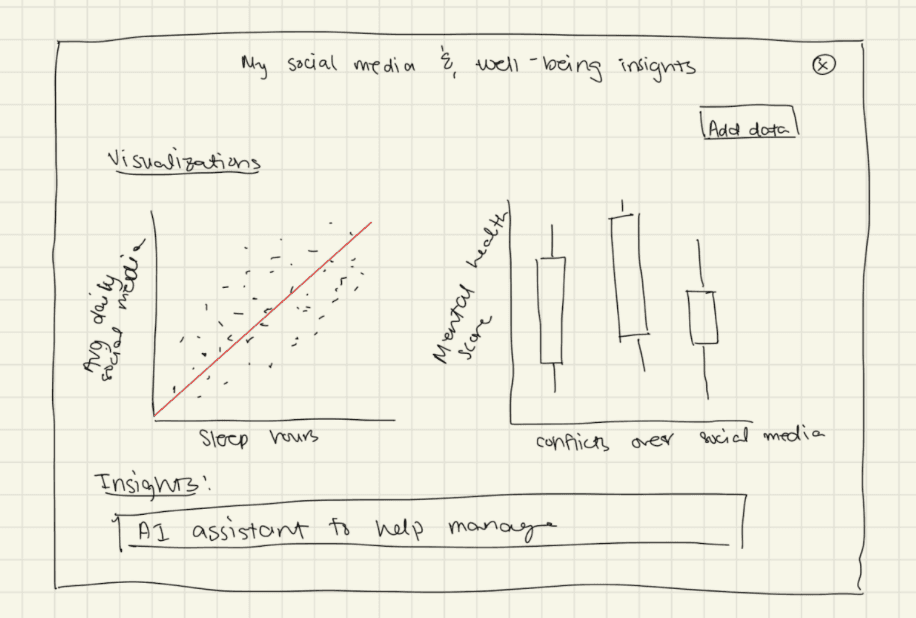 Initial dashboard sketch with visualizations and insights