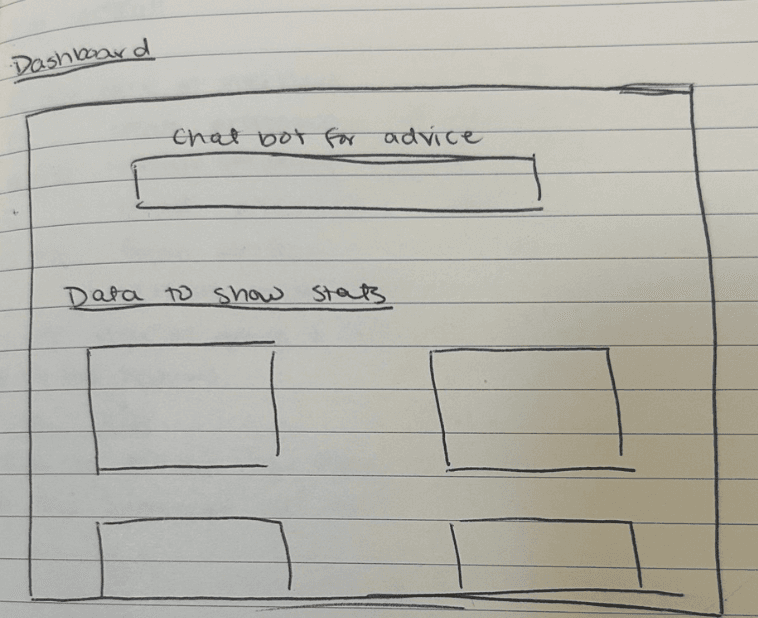 Revised dashboard sketch with chatbot and data sections